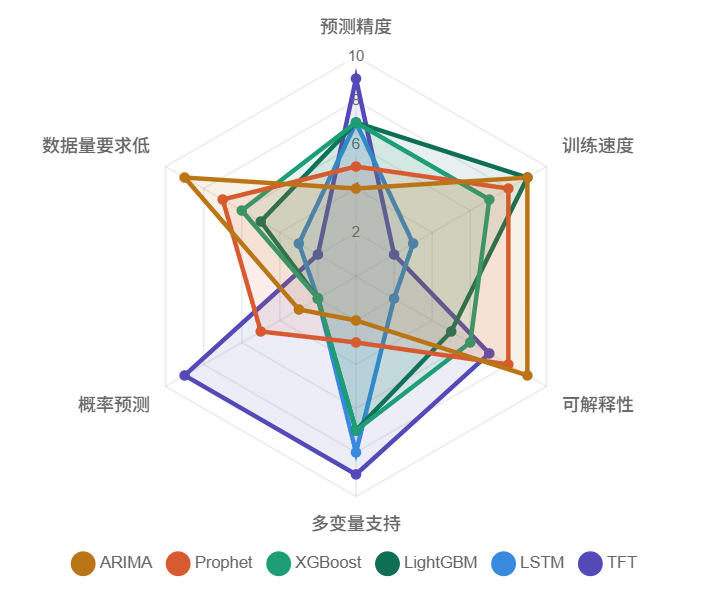 时序预测算法简单对比
