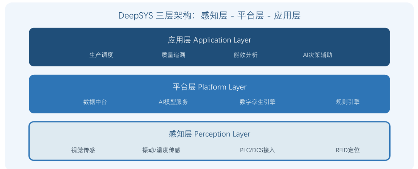 深度智控——DeepOS综合管控平台