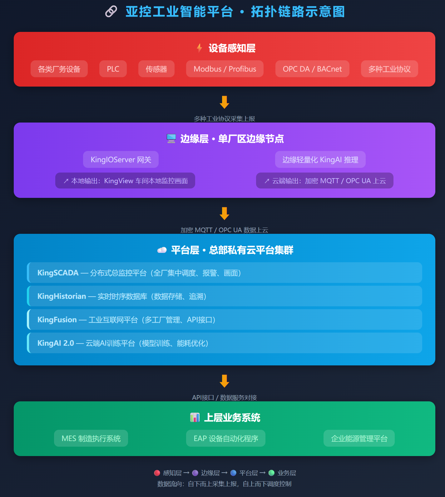 亚控科技——KingSCADA