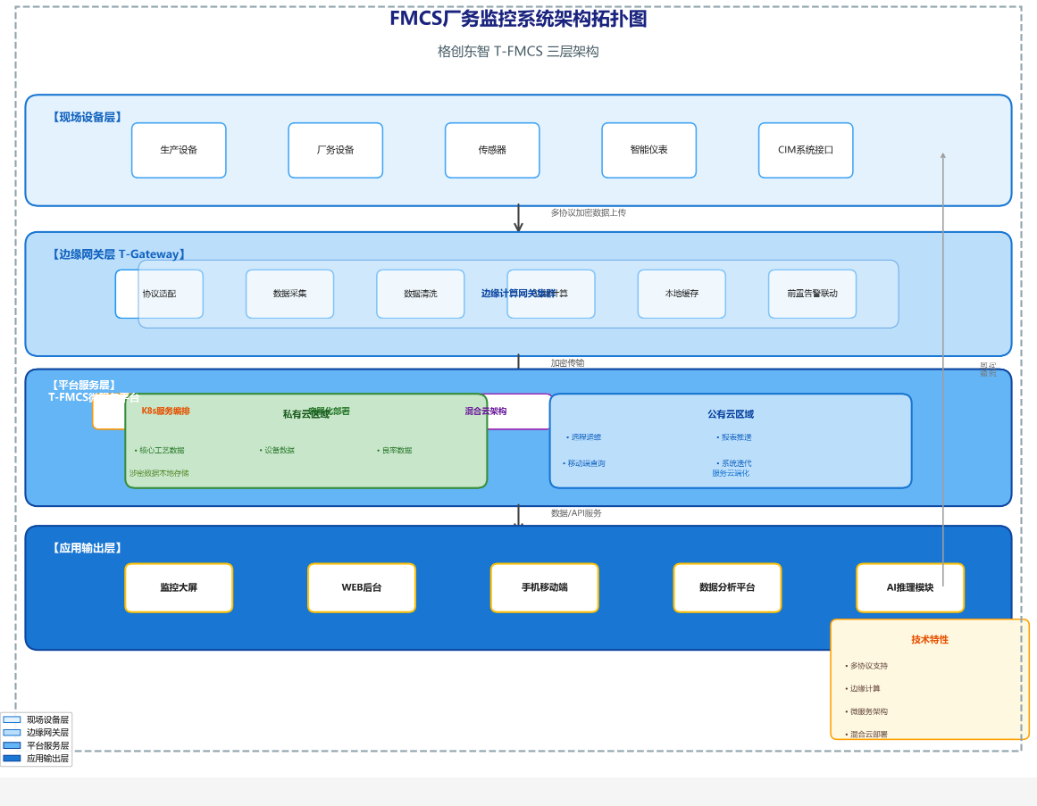 T-FMCS——厂务监控管理系统