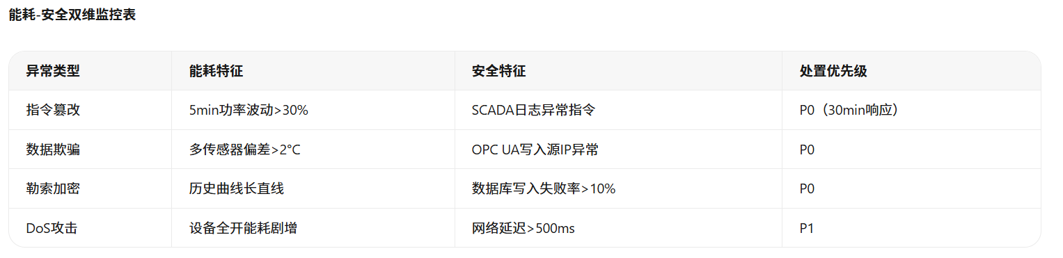 网络安全事件如何引发智慧厂务能耗异常飙升？业主如何快速识别？