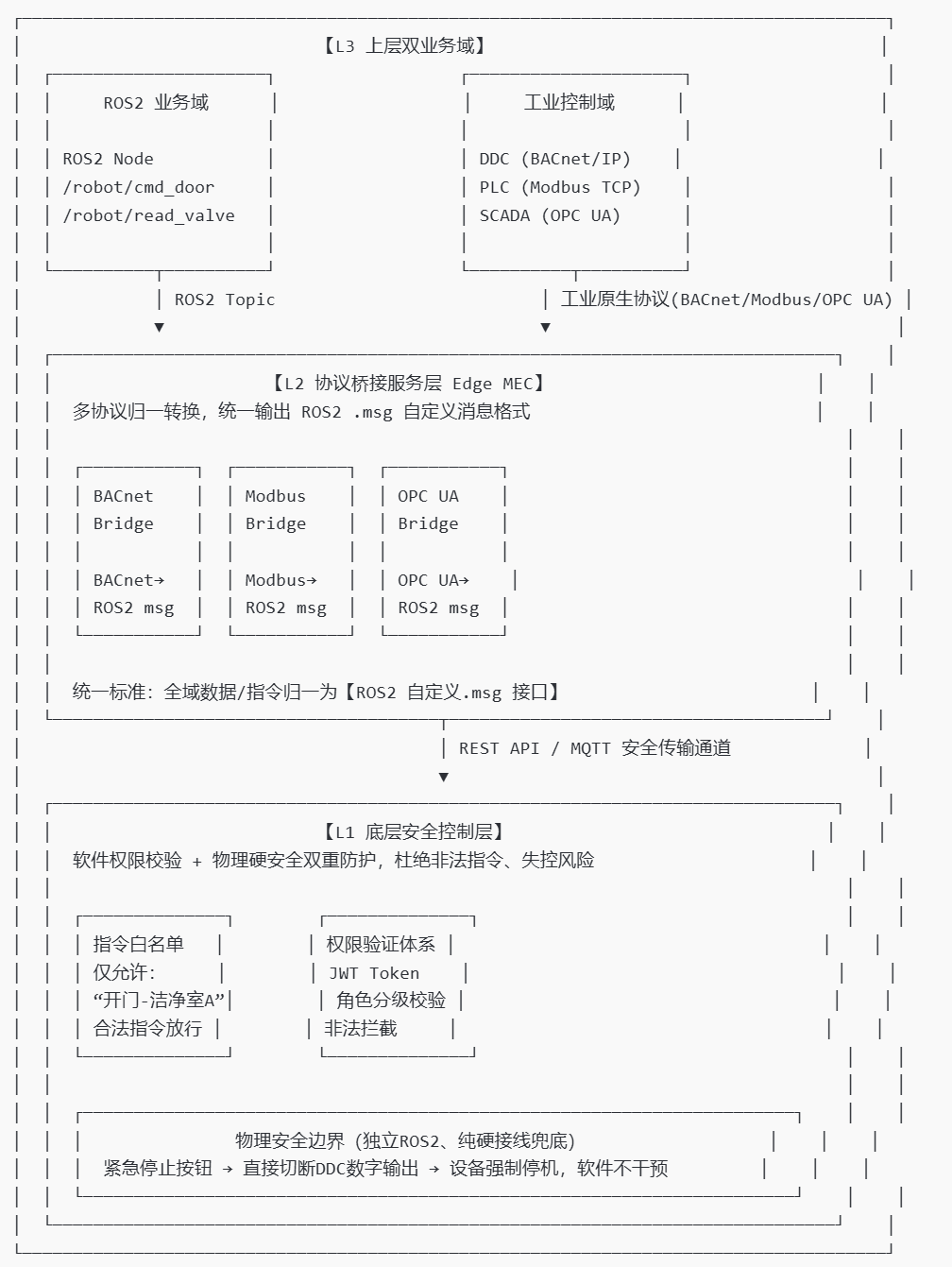 DDC/PLC控制系统如何与机器人调度系统（ROS2）实现可靠的通信集成？